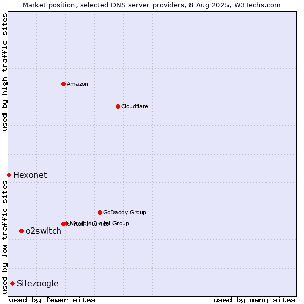 Market position of o2switch vs. Sitezoogle vs. Hexonet