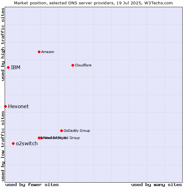 Market position of o2switch vs. IBM vs. Hexonet