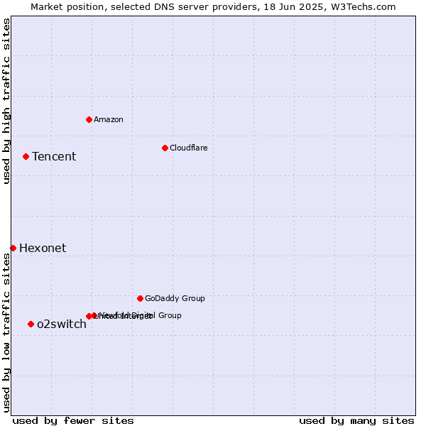 Market position of o2switch vs. Tencent vs. Hexonet