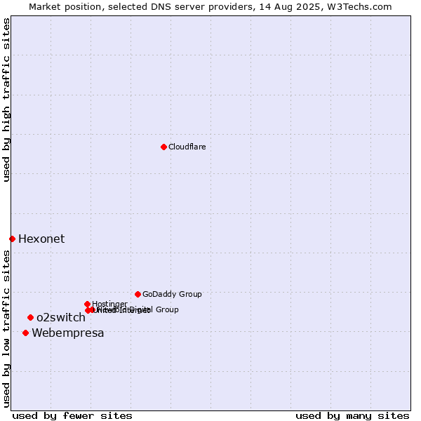 Market position of o2switch vs. Webempresa vs. Hexonet