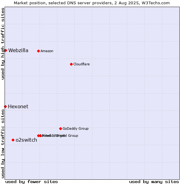 Market position of o2switch vs. Webzilla vs. Hexonet