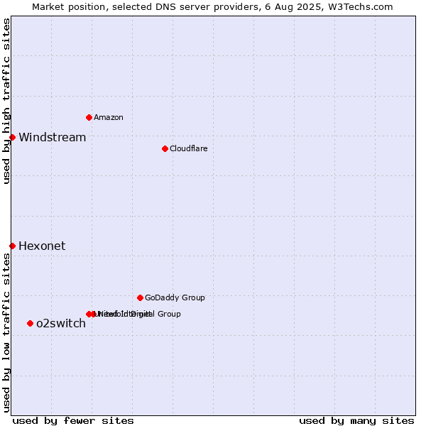 Market position of o2switch vs. Hexonet vs. Windstream