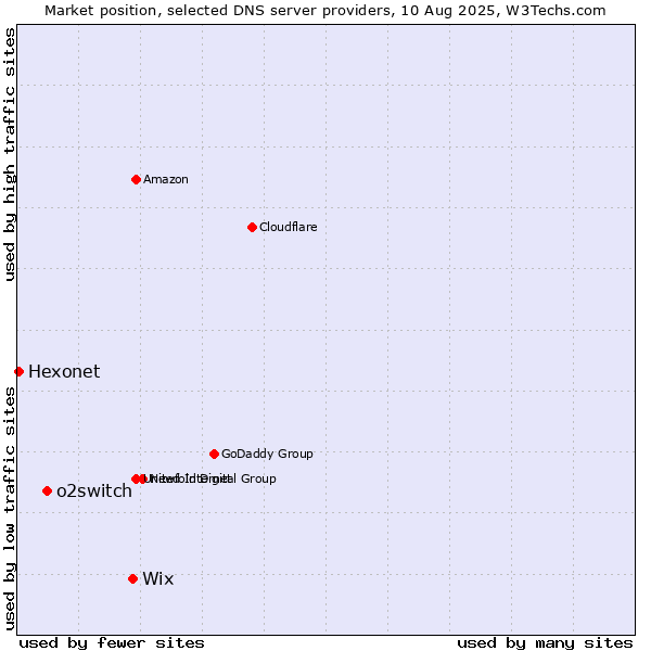 Market position of Wix vs. o2switch vs. Hexonet