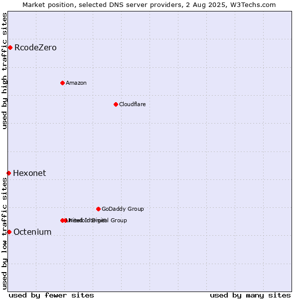 Market position of RcodeZero vs. Octenium vs. Hexonet