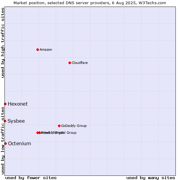 Market position of Octenium vs. Hexonet vs. Sysbee