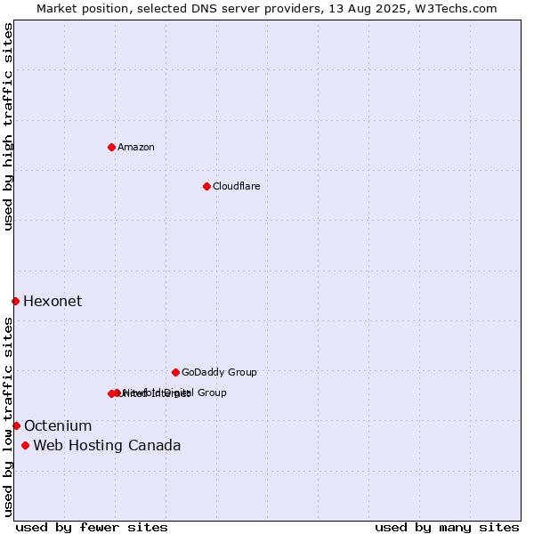 Market position of Web Hosting Canada vs. Octenium vs. Hexonet