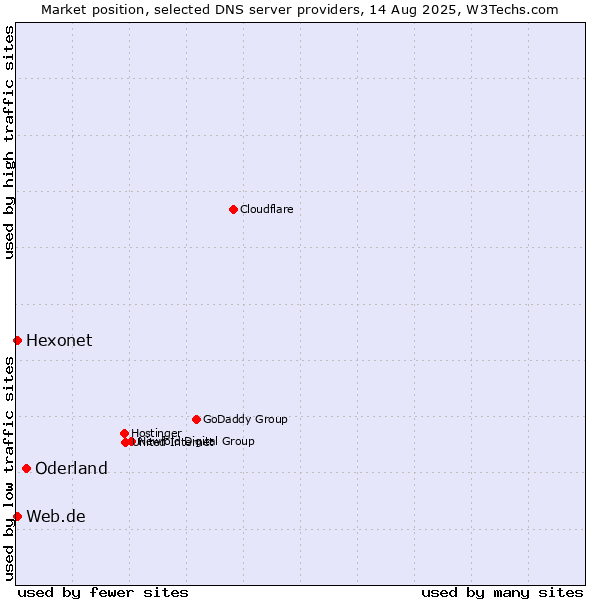Market position of Oderland vs. Hexonet vs. Web.de