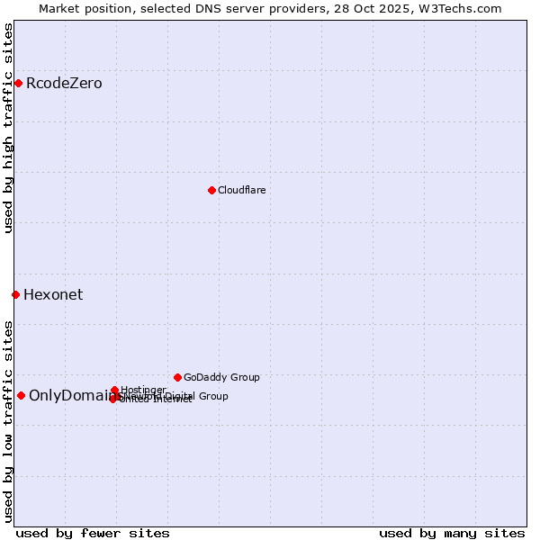 Market position of OnlyDomains vs. RcodeZero vs. Hexonet