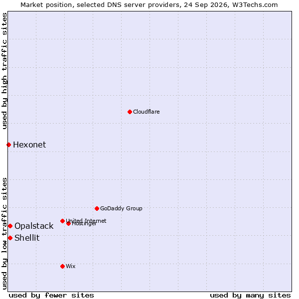 Market position of Shellit vs. Opalstack vs. Hexonet