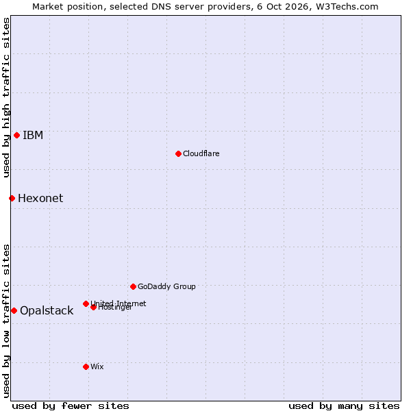 Market position of IBM vs. Opalstack vs. Hexonet