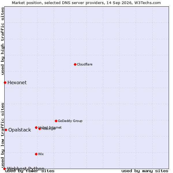 Market position of Opalstack vs. Hexonet vs. Webhost Python
