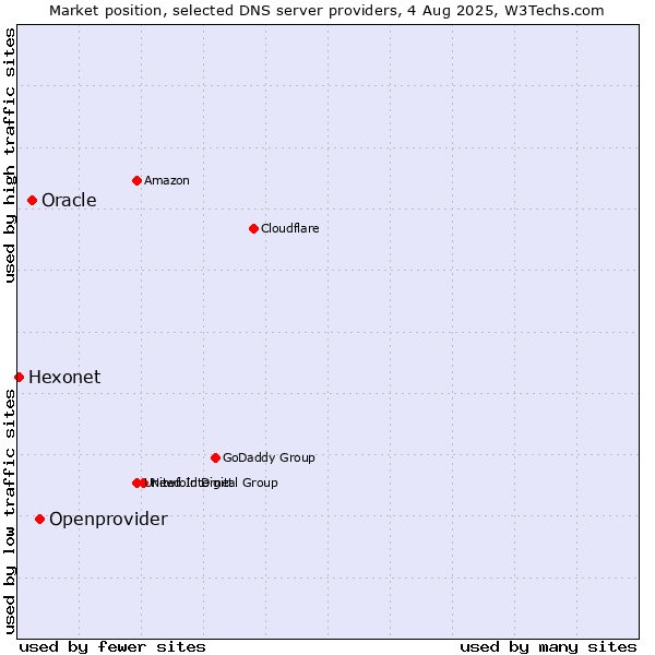 Market position of Openprovider vs. Oracle vs. Hexonet