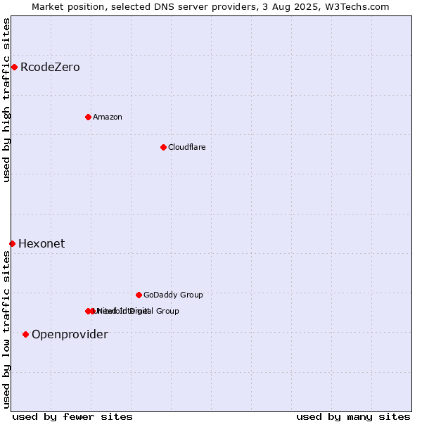 Market position of Openprovider vs. RcodeZero vs. Hexonet