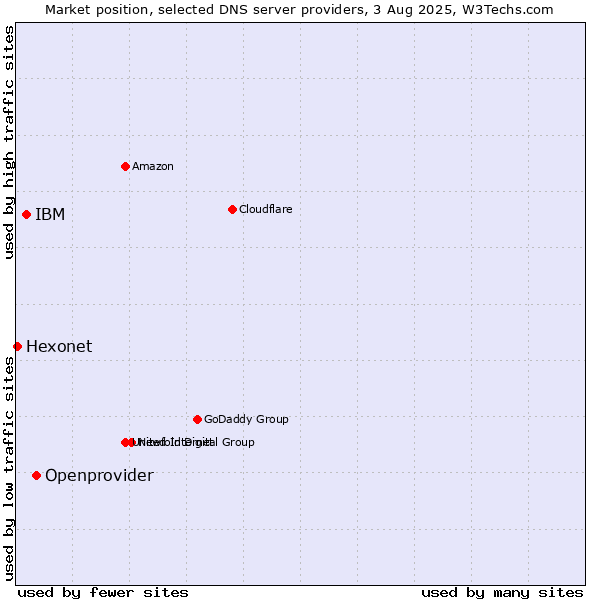 Market position of Openprovider vs. IBM vs. Hexonet