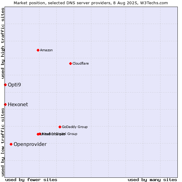 Market position of Openprovider vs. Hexonet vs. Opti9