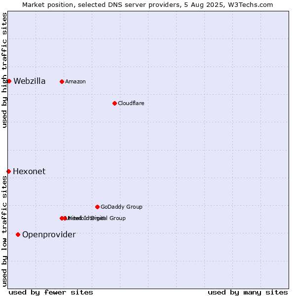 Market position of Openprovider vs. Webzilla vs. Hexonet
