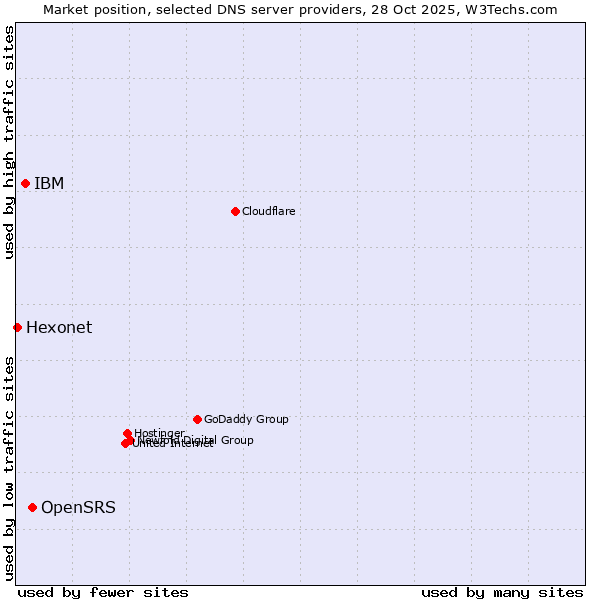 Market position of OpenSRS vs. IBM vs. Hexonet