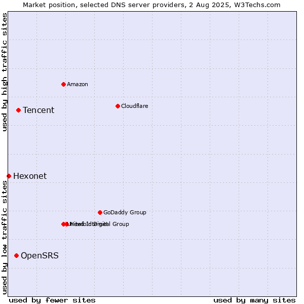 Market position of Tencent vs. OpenSRS vs. Hexonet