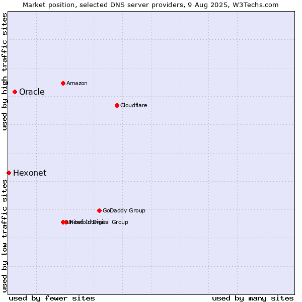 Market position of Oracle vs. Hexonet
