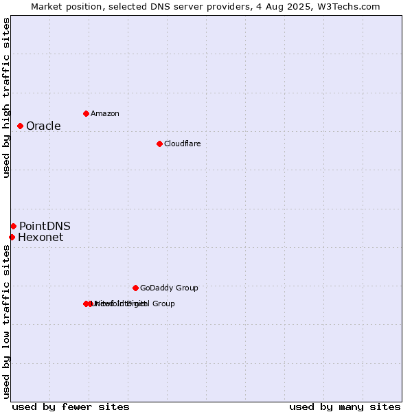 Market position of Oracle vs. PointDNS vs. Hexonet