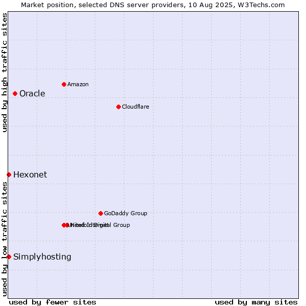 Market position of Oracle vs. Hexonet vs. Simplyhosting