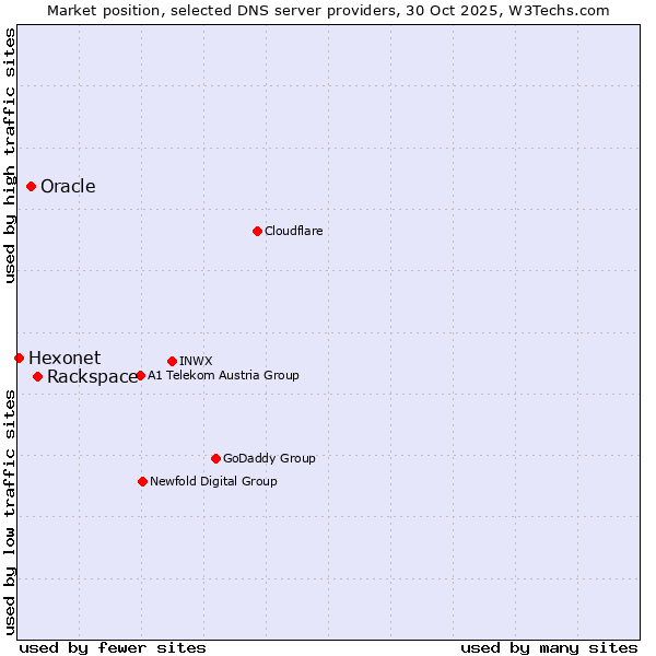 Market position of Rackspace vs. Oracle vs. Hexonet