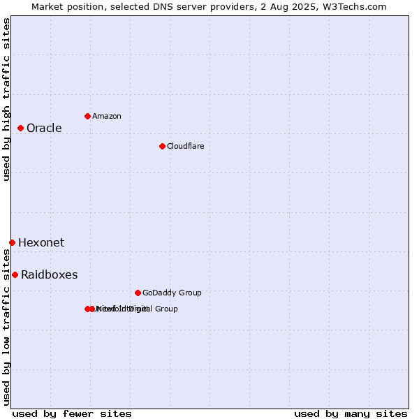 Market position of Oracle vs. Raidboxes vs. Hexonet