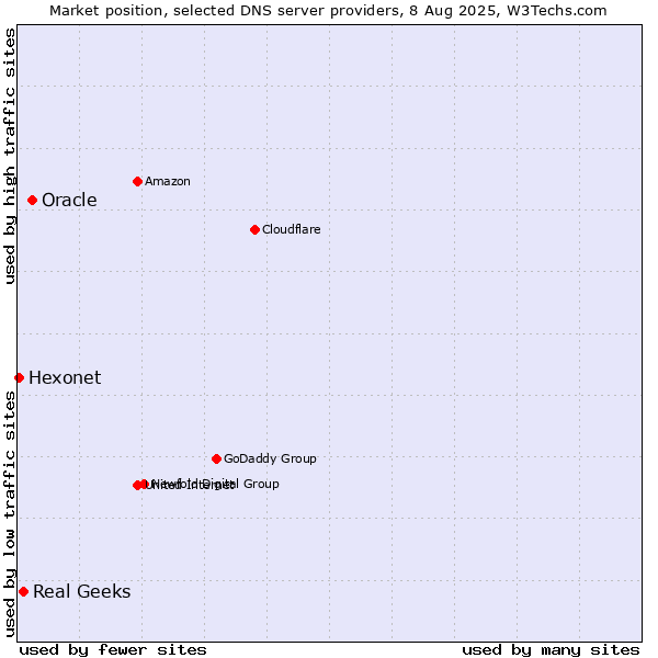 Market position of Oracle vs. Real Geeks vs. Hexonet
