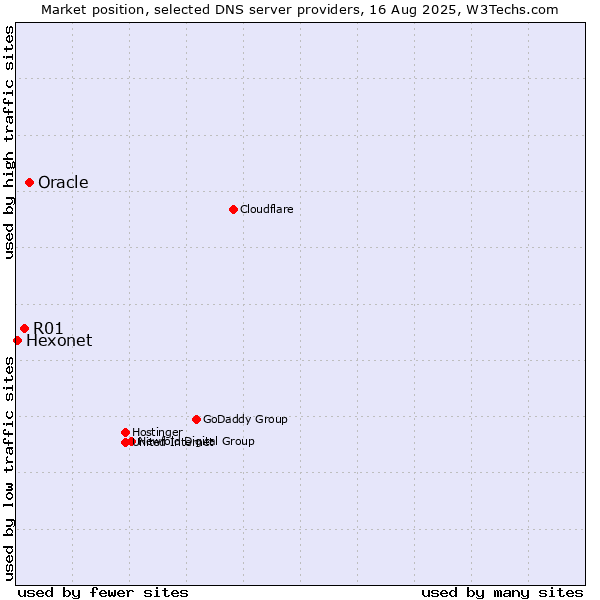 Market position of Oracle vs. R01 vs. Hexonet