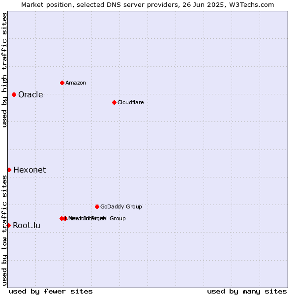 Market position of Oracle vs. Hexonet vs. Root.lu