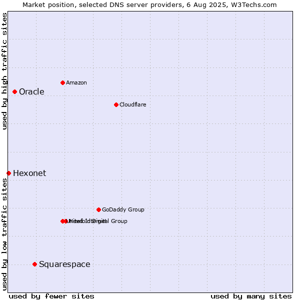 Market position of Squarespace vs. Oracle vs. Hexonet
