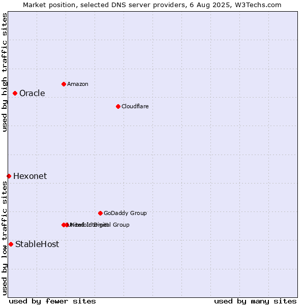 Market position of Oracle vs. StableHost vs. Hexonet