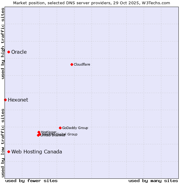 Market position of Web Hosting Canada vs. Oracle vs. Hexonet