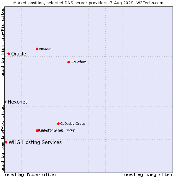 Market position of Oracle vs. WHG Hosting Services vs. Hexonet