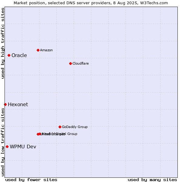 Market position of Oracle vs. WPMU Dev vs. Hexonet