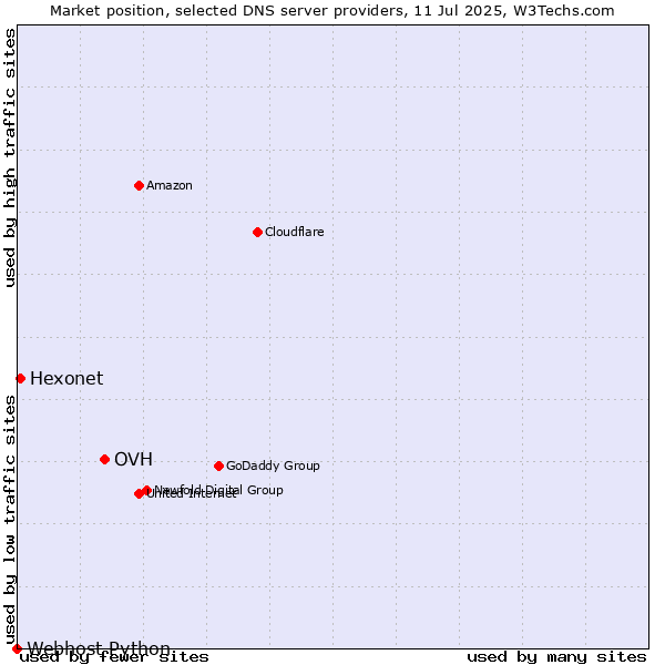 Market position of OVH vs. Hexonet vs. Webhost Python