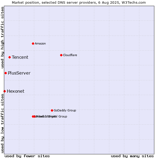 Market position of Tencent vs. PlusServer vs. Hexonet