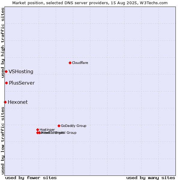 Market position of PlusServer vs. VSHosting vs. Hexonet