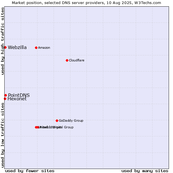 Market position of PointDNS vs. Webzilla vs. Hexonet