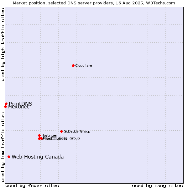 Market position of Web Hosting Canada vs. PointDNS vs. Hexonet