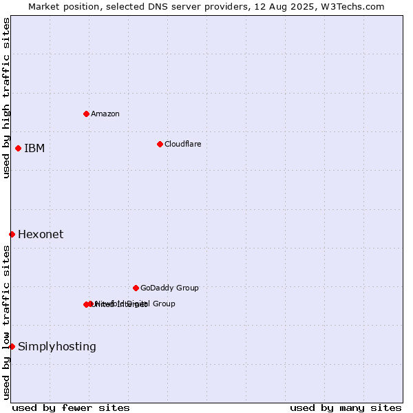 Market position of IBM vs. Hexonet vs. Simplyhosting