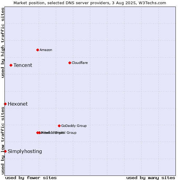 Market position of Tencent vs. Hexonet vs. Simplyhosting
