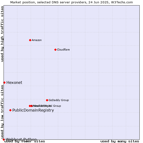 Market position of PublicDomainRegistry vs. Hexonet vs. Webhost Python
