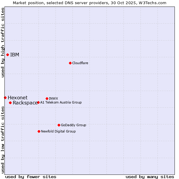 Market position of Rackspace vs. IBM vs. Hexonet