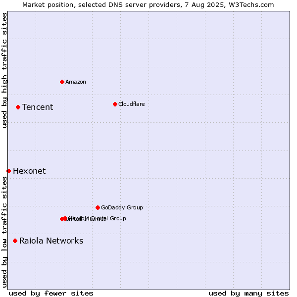 Market position of Tencent vs. Raiola Networks vs. Hexonet