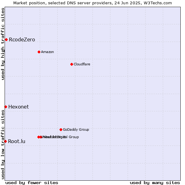 Market position of RcodeZero vs. Hexonet vs. Root.lu