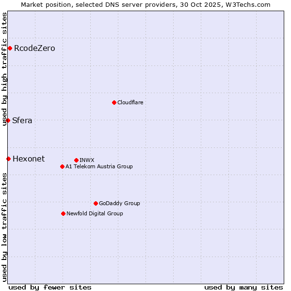 Market position of RcodeZero vs. Hexonet vs. Sfera
