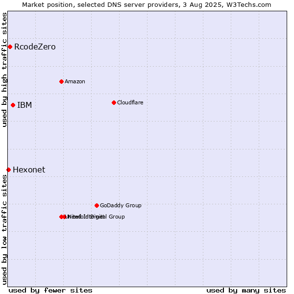 Market position of IBM vs. RcodeZero vs. Hexonet