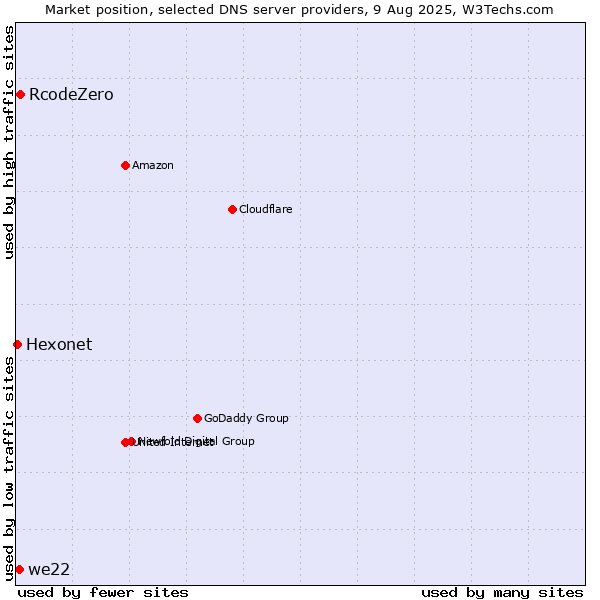 Market position of RcodeZero vs. we22 vs. Hexonet