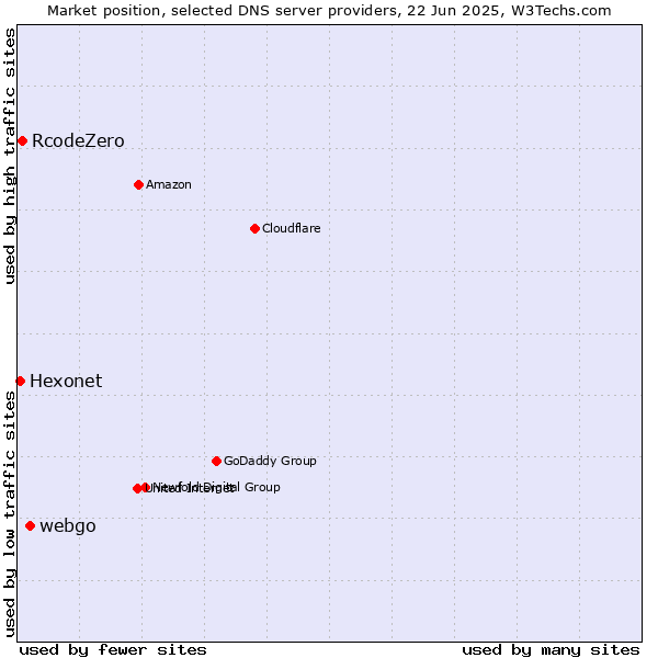 Market position of webgo vs. RcodeZero vs. Hexonet